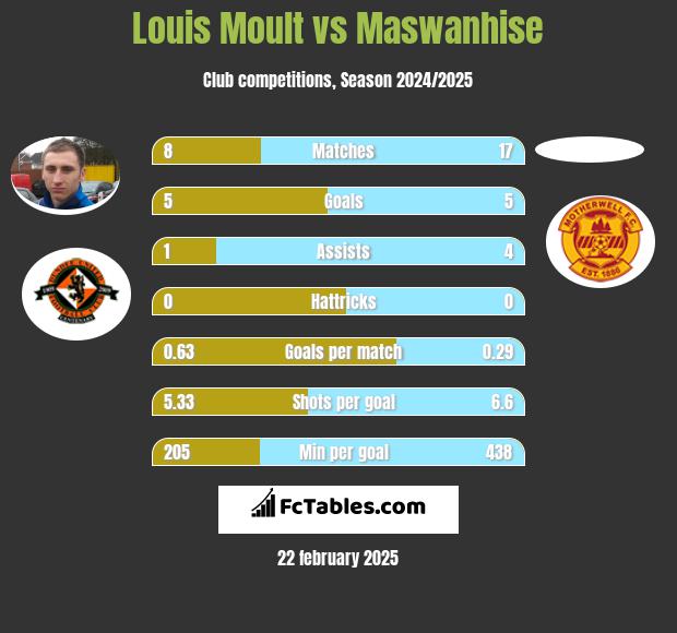 Louis Moult vs Maswanhise h2h player stats