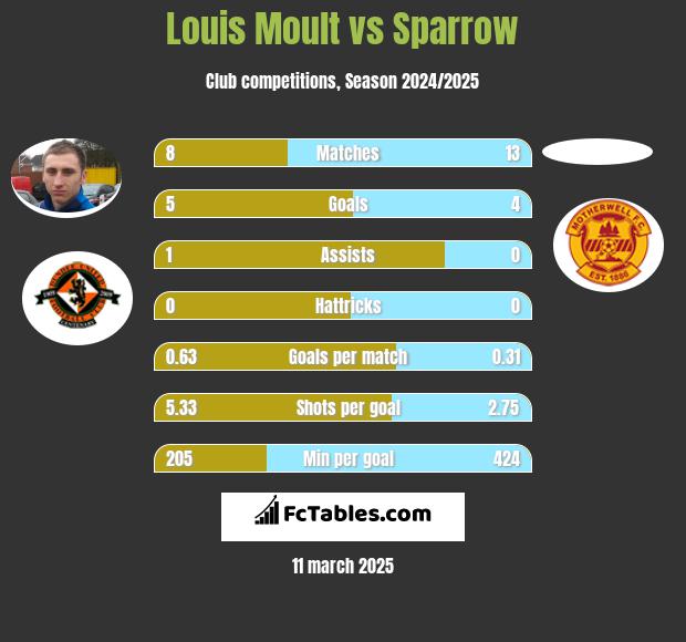 Louis Moult vs Sparrow h2h player stats