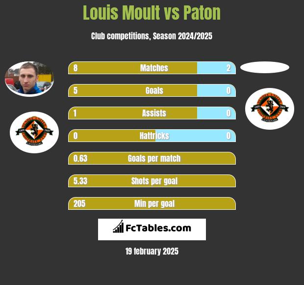 Louis Moult vs Paton h2h player stats