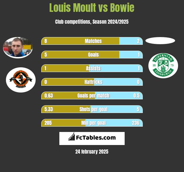 Louis Moult vs Bowie h2h player stats