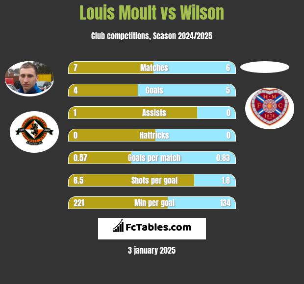 Louis Moult vs Wilson h2h player stats