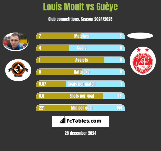 Louis Moult vs Guèye h2h player stats