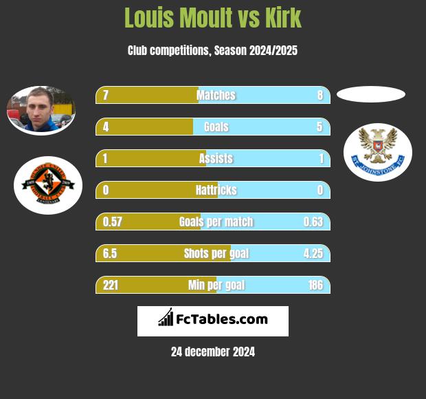 Louis Moult vs Kirk h2h player stats