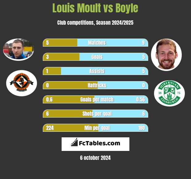 Louis Moult vs Boyle h2h player stats