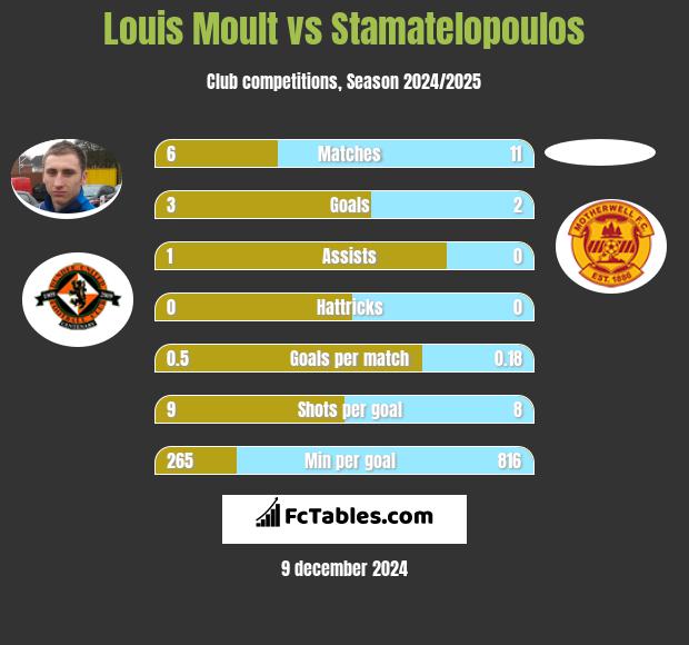 Louis Moult vs Stamatelopoulos h2h player stats