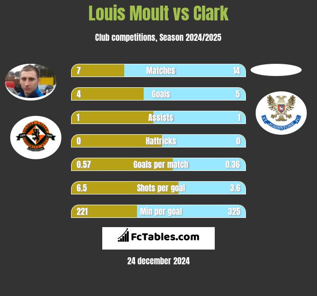 Louis Moult vs Clark h2h player stats