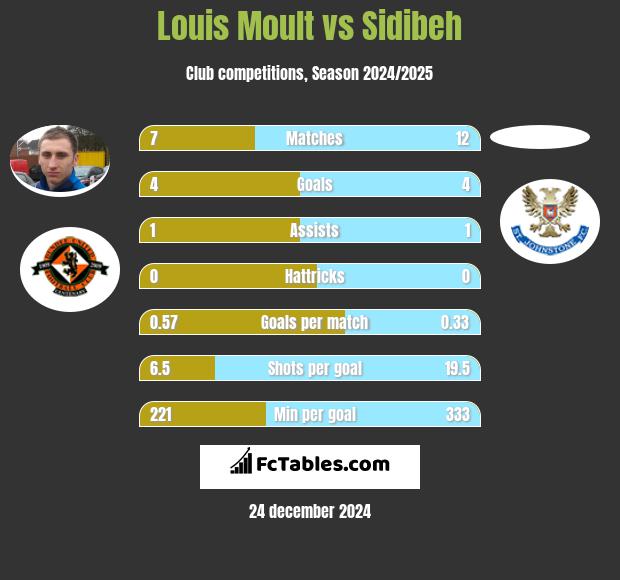 Louis Moult vs Sidibeh h2h player stats