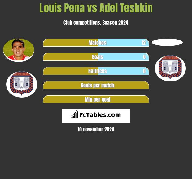 Louis Pena vs Adel Teshkin h2h player stats