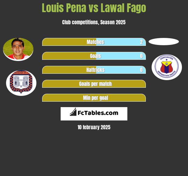 Louis Pena vs Lawal Fago h2h player stats