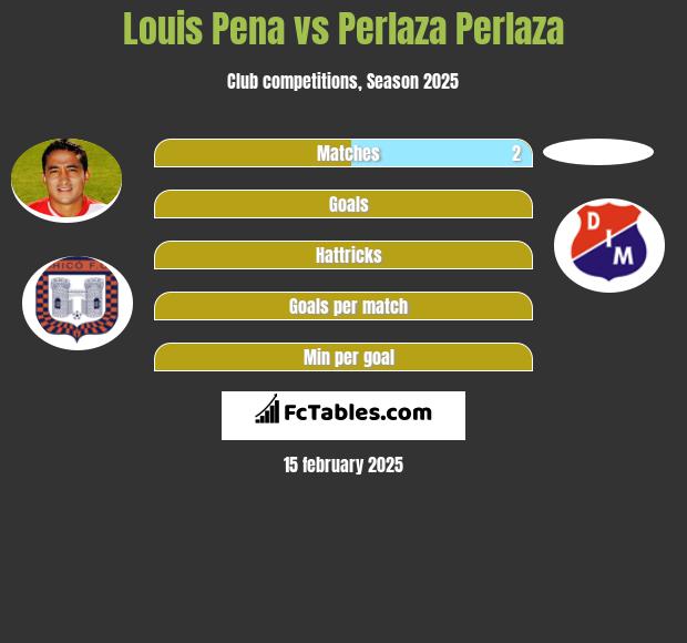 Louis Pena vs Perlaza Perlaza h2h player stats