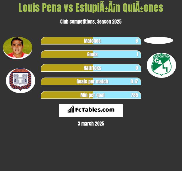 Louis Pena vs EstupiÃ±Ã¡n QuiÃ±ones h2h player stats