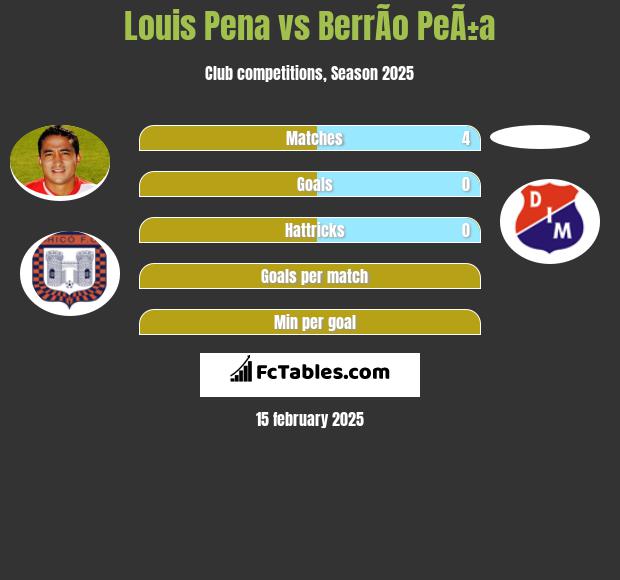 Louis Pena vs BerrÃ­o PeÃ±a h2h player stats