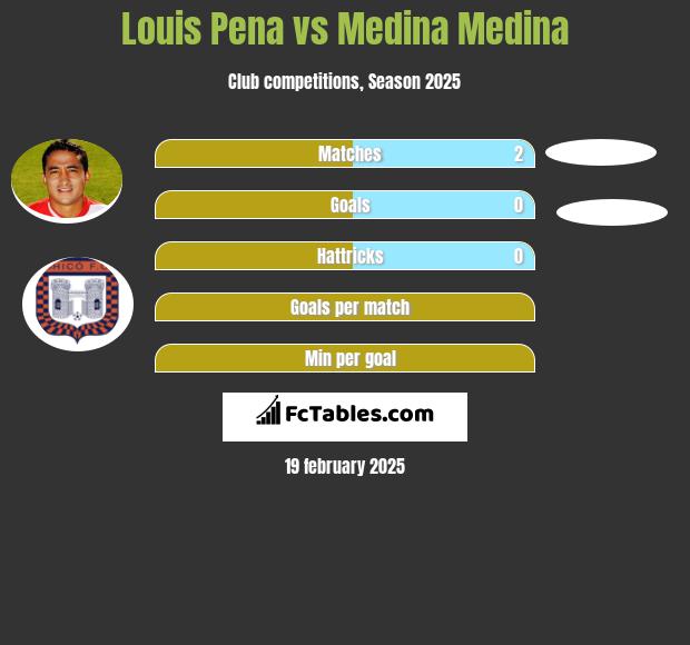 Louis Pena vs Medina Medina h2h player stats