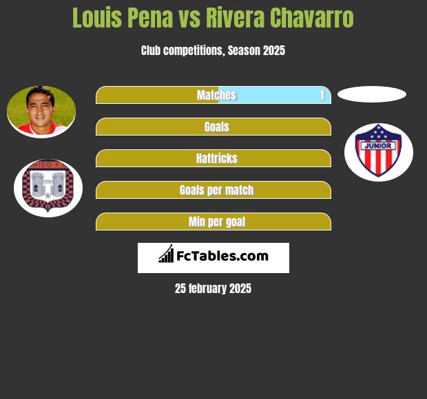 Louis Pena vs Rivera Chavarro h2h player stats