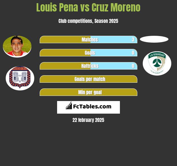 Louis Pena vs Cruz Moreno h2h player stats