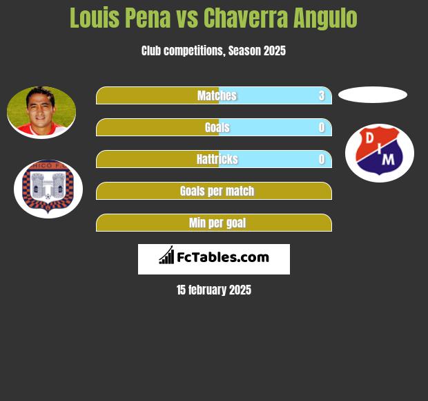 Louis Pena vs Chaverra Angulo h2h player stats