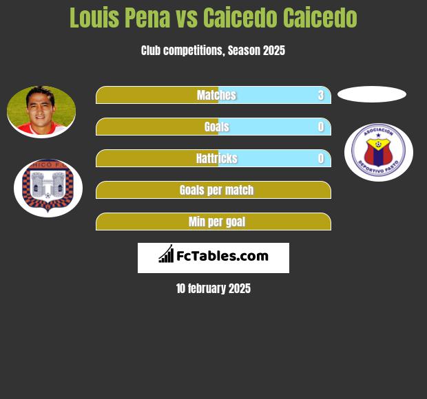 Louis Pena vs Caicedo Caicedo h2h player stats