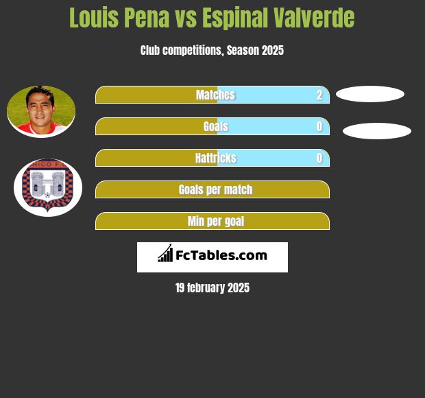 Louis Pena vs Espinal Valverde h2h player stats