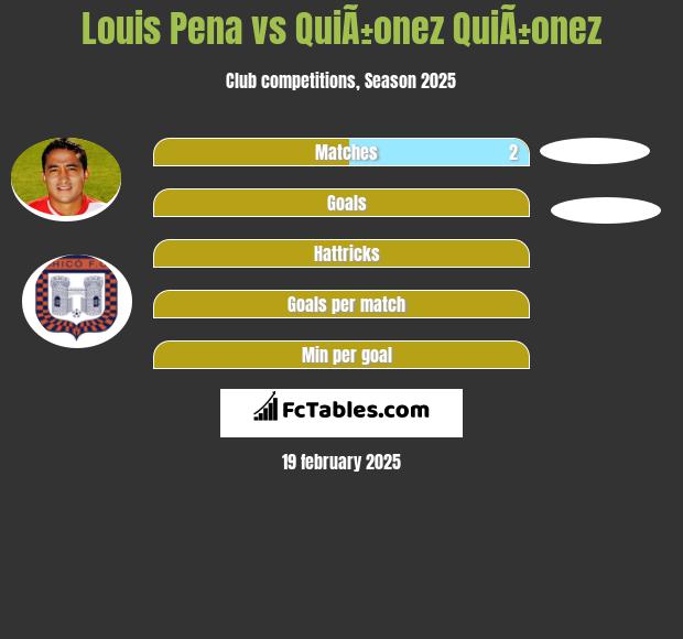 Louis Pena vs QuiÃ±onez QuiÃ±onez h2h player stats