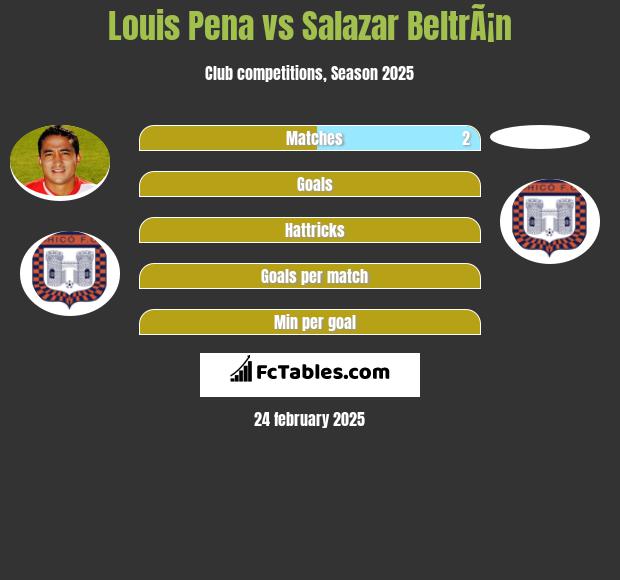 Louis Pena vs Salazar BeltrÃ¡n h2h player stats