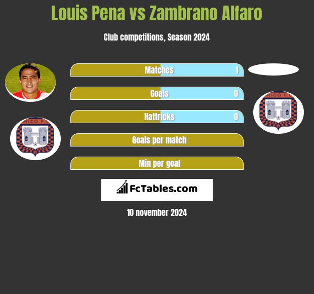 Louis Pena vs Zambrano Alfaro h2h player stats