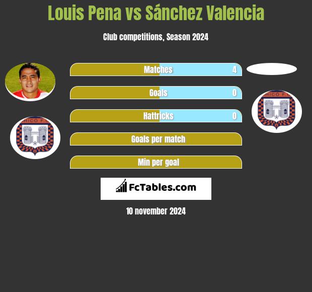 Louis Pena vs Sánchez Valencia h2h player stats