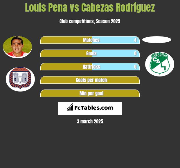 Louis Pena vs Cabezas Rodríguez h2h player stats