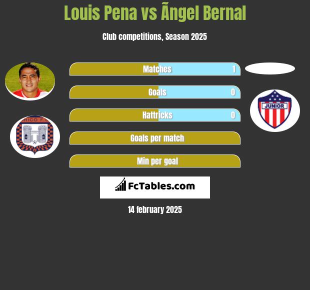 Louis Pena vs Ãngel Bernal h2h player stats