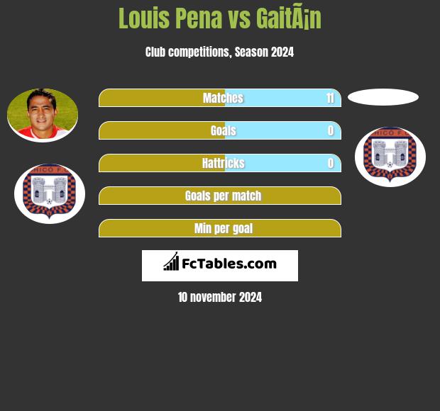 Louis Pena vs GaitÃ¡n h2h player stats