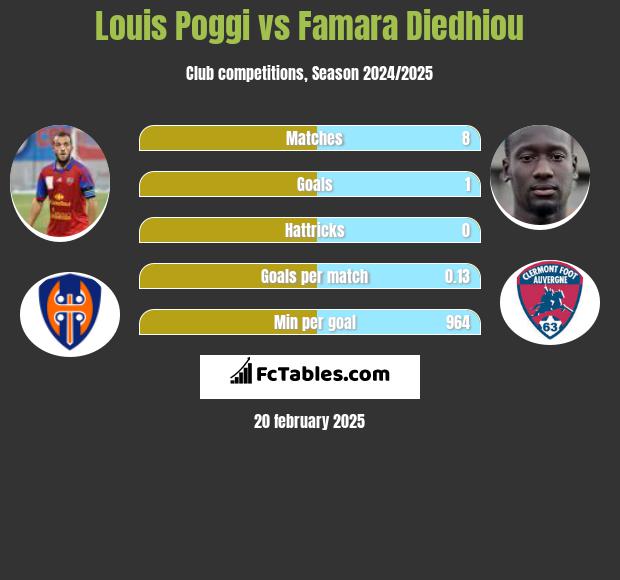 Louis Poggi vs Famara Diedhiou h2h player stats