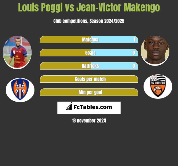 Louis Poggi vs Jean-Victor Makengo h2h player stats