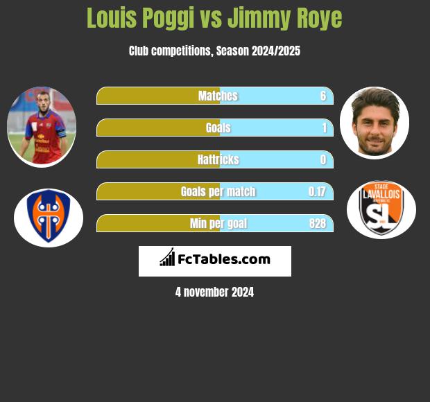 Louis Poggi vs Jimmy Roye h2h player stats