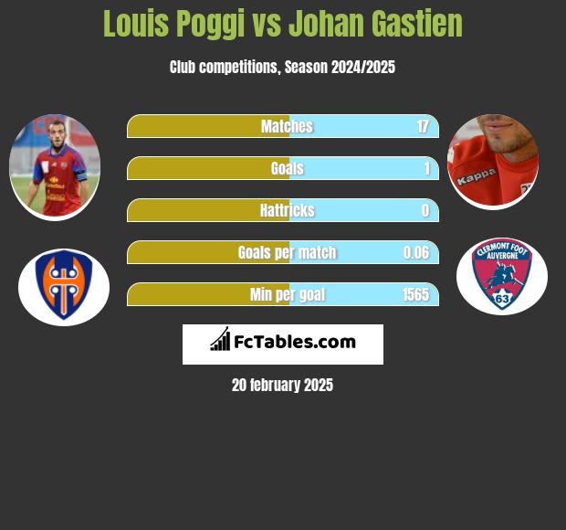 Louis Poggi vs Johan Gastien h2h player stats