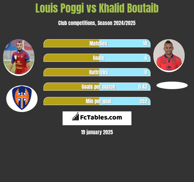 Louis Poggi vs Khalid Boutaib h2h player stats