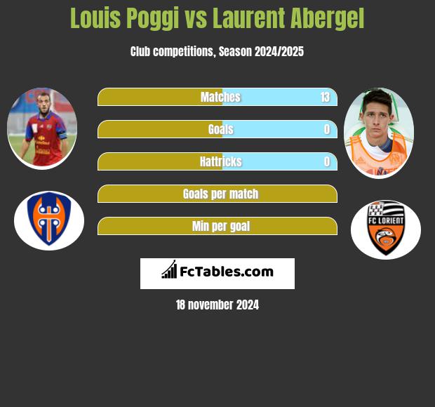 Louis Poggi vs Laurent Abergel h2h player stats