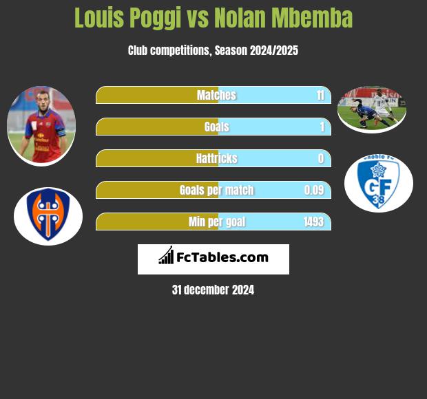 Louis Poggi vs Nolan Mbemba h2h player stats