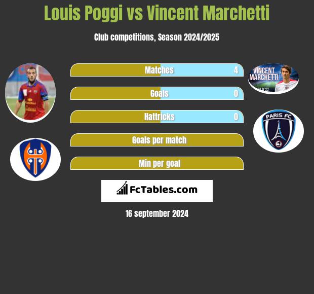 Louis Poggi vs Vincent Marchetti h2h player stats