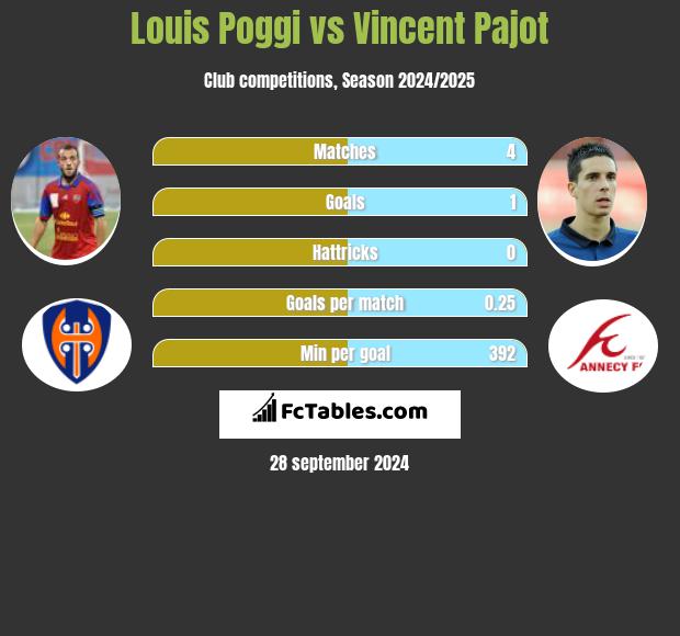 Louis Poggi vs Vincent Pajot h2h player stats