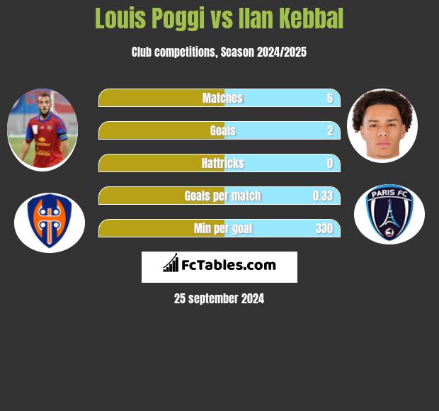 Louis Poggi vs Ilan Kebbal h2h player stats