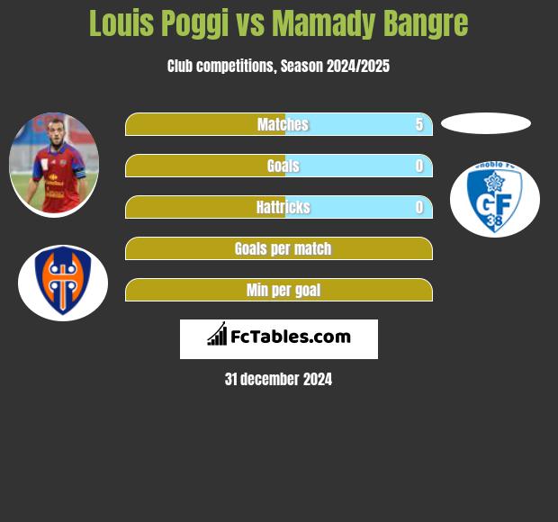 Louis Poggi vs Mamady Bangre h2h player stats