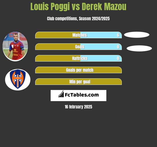 Louis Poggi vs Derek Mazou h2h player stats