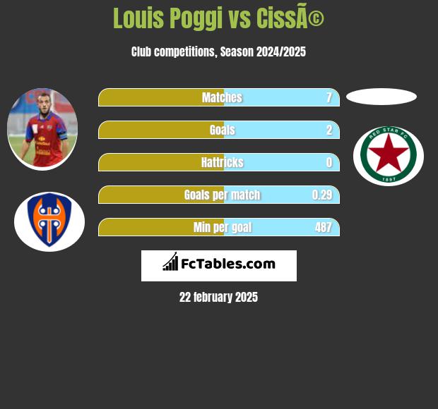 Louis Poggi vs CissÃ© h2h player stats