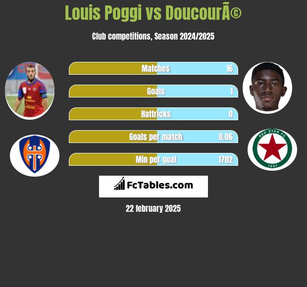 Louis Poggi vs DoucourÃ© h2h player stats