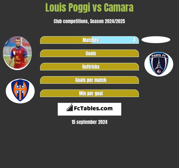 Louis Poggi vs Camara h2h player stats