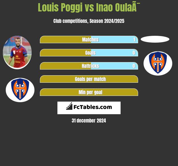 Louis Poggi vs Inao OulaÃ¯ h2h player stats