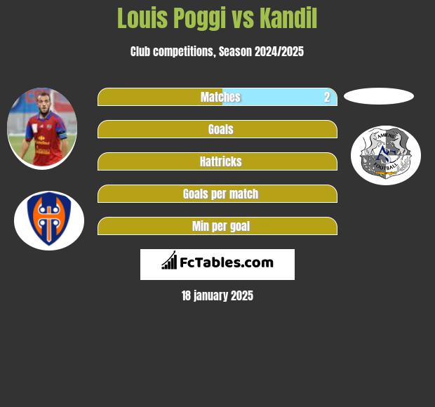 Louis Poggi vs Kandil h2h player stats