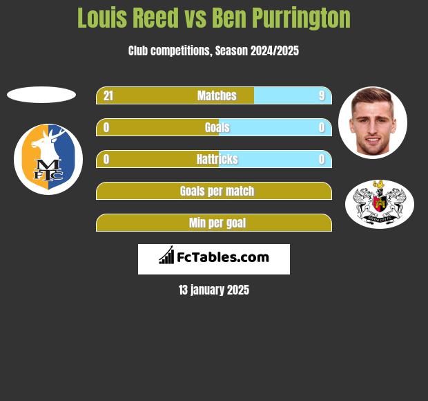 Louis Reed vs Ben Purrington h2h player stats