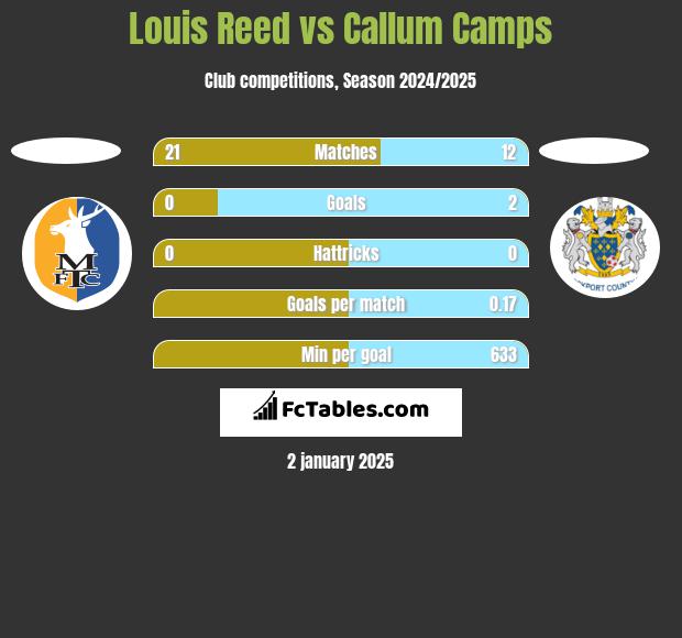 Louis Reed vs Callum Camps h2h player stats