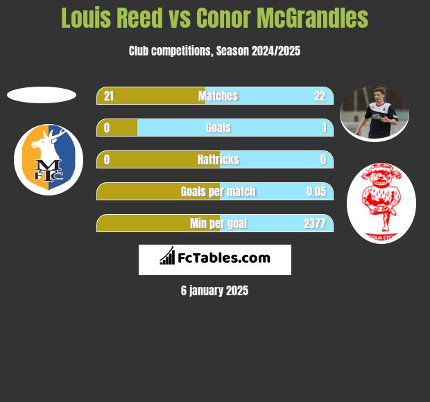 Louis Reed vs Conor McGrandles h2h player stats