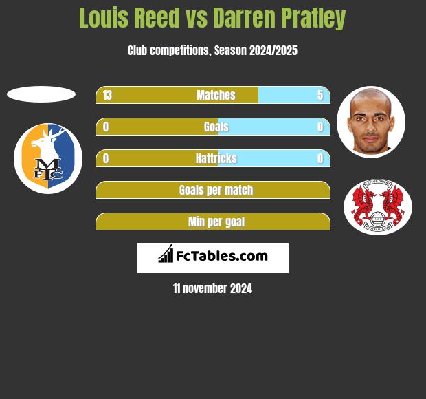 Louis Reed vs Darren Pratley h2h player stats